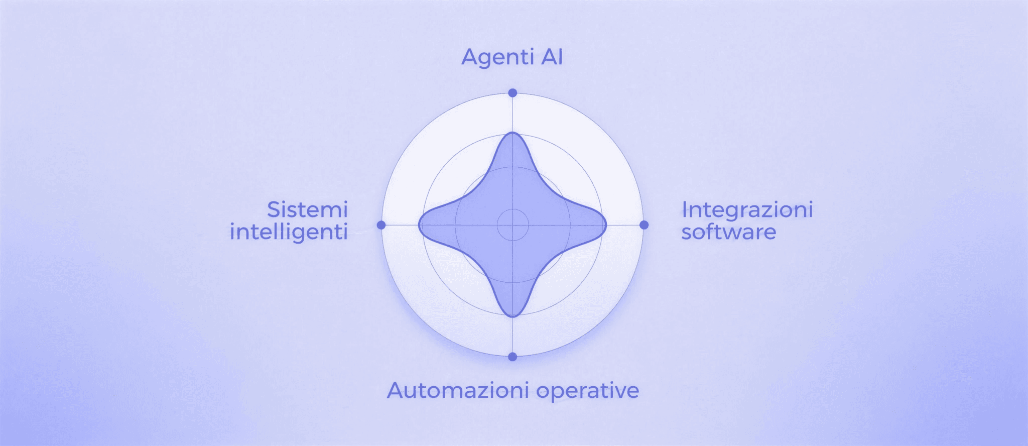 Grafico radar con agenti AI, integrazioni software, automazioni operative e sistemi intelligenti.